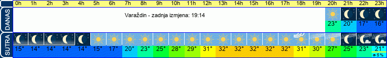 vrijeme