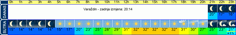 vrijeme