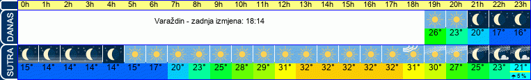 vrijeme
