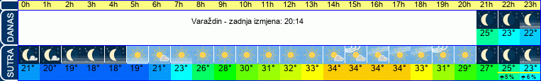 vrijeme