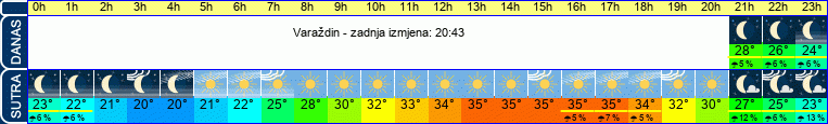 vrijeme