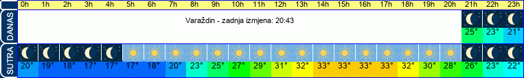 vrijeme