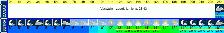 vrijeme
