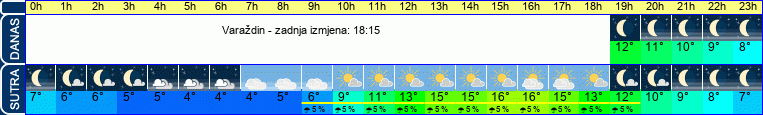 vrijeme
