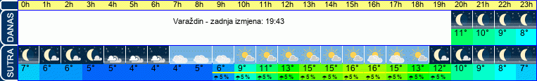 vrijeme