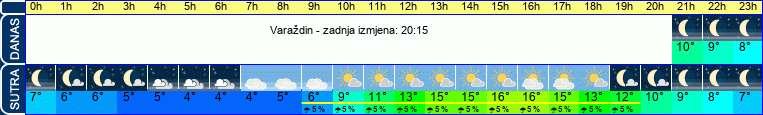 vrijeme