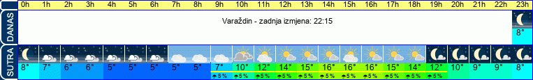 vrijeme