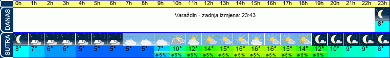 vrijeme
