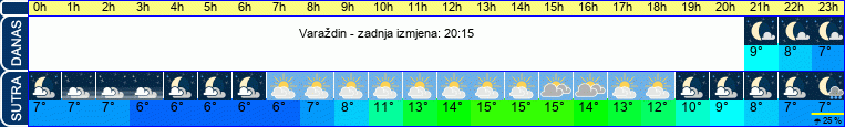 vrijeme