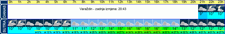 vrijeme