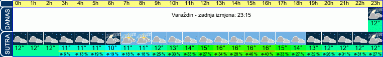 vrijeme