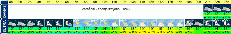 vrijeme
