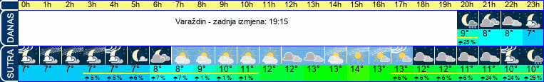 vrijeme