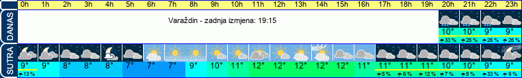 vrijeme