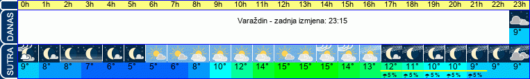 vrijeme