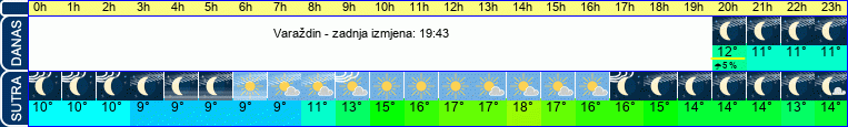 vrijeme