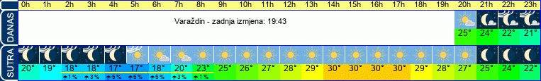 vrijeme
