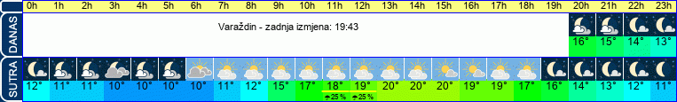 vrijeme