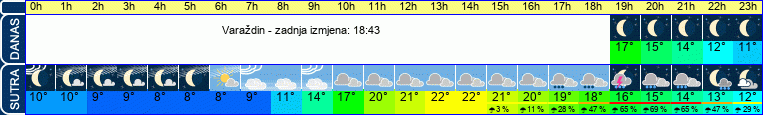 vrijeme