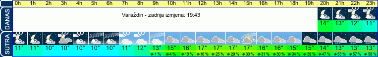 vrijeme