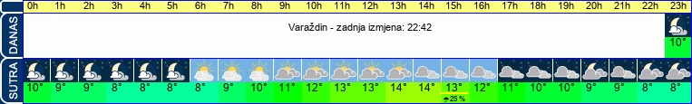 vrijeme
