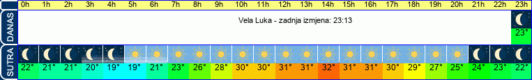 vrijeme