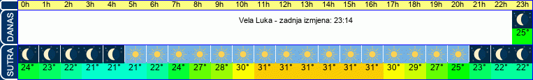 vrijeme