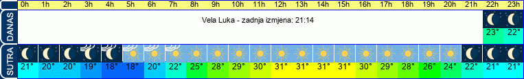vrijeme