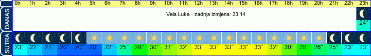 vrijeme