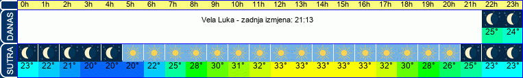 vrijeme