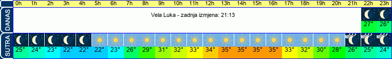 vrijeme