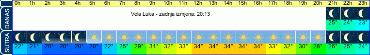 vrijeme