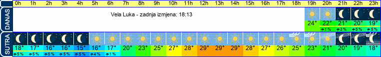 vrijeme