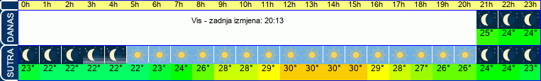 vrijeme