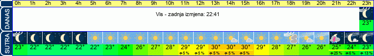 vrijeme