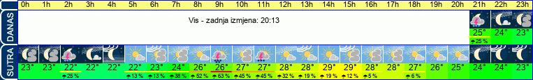 vrijeme