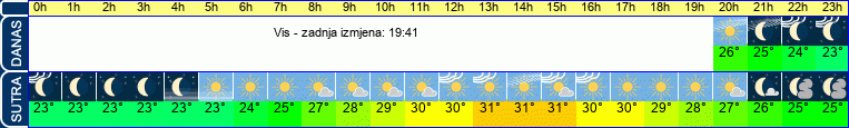 vrijeme