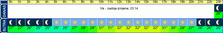 vrijeme