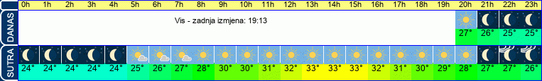 vrijeme