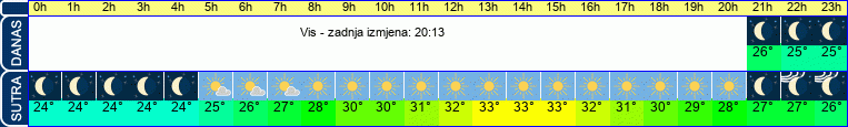 vrijeme