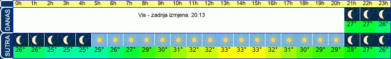 vrijeme