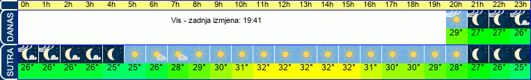 vrijeme