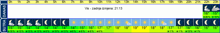 vrijeme