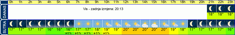 vrijeme