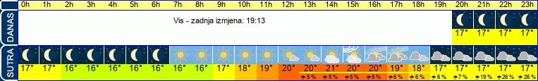 vrijeme