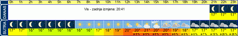 vrijeme