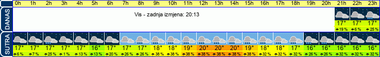 vrijeme