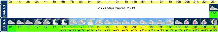 vrijeme