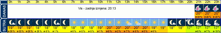 vrijeme