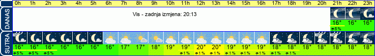 vrijeme